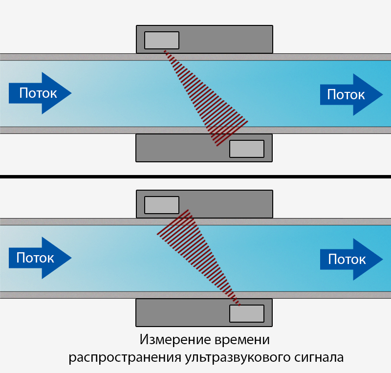 Схема ультразвукового расходомера